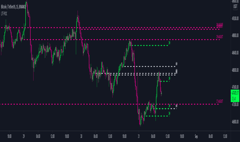 Low Timeframe POC