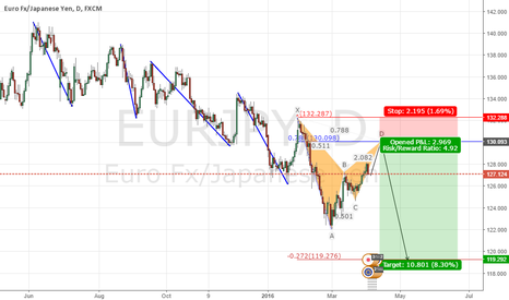 EURJPY downtrend continuation + Forex Weekly Forecast Video