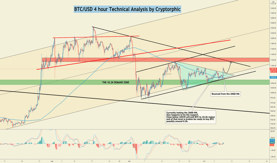 #BTC pumped but is this pump legit?