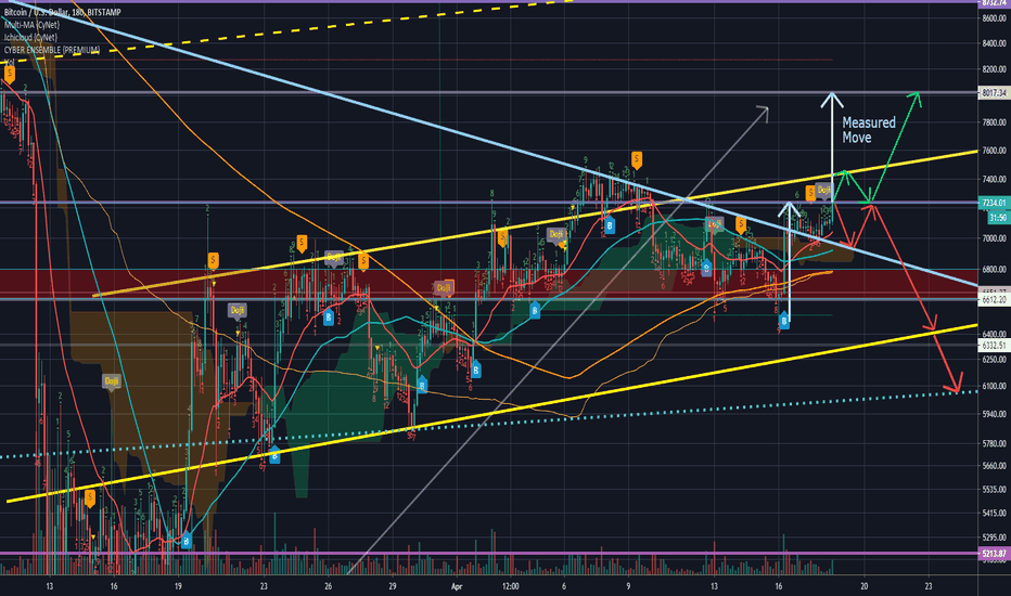 BTC contn to find support above light-blue long-term trendline.