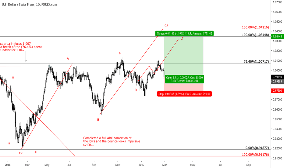 Buying USDCHF aggressively at current levels...Daily chart