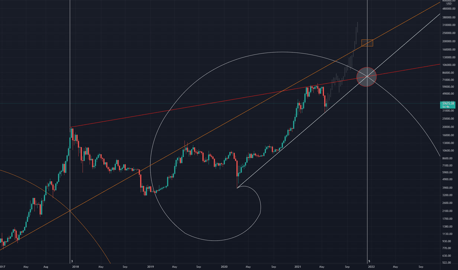 Bitcoin Top Oct-Dec 2021
