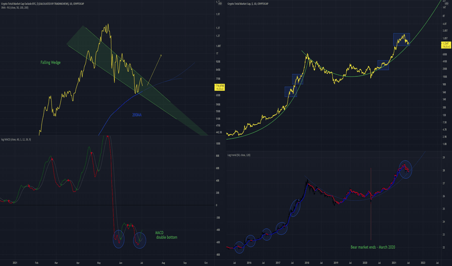 Hodling my Bullish stance - MCAP