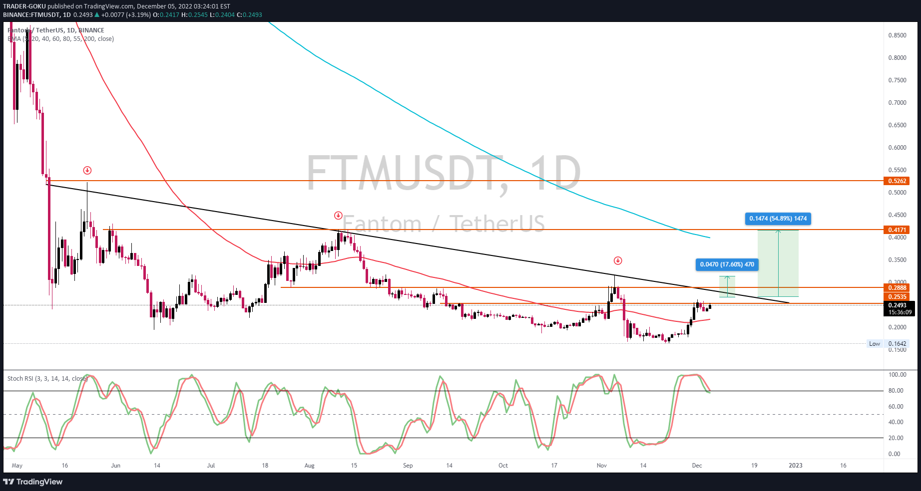 BINANCE:FTMUSDT Idea Chart Image by TRADER-GOKU