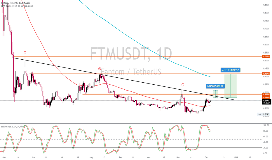 $FTM  - Just a matter of Time