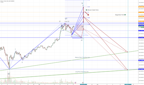 Establishing Support & Bitcoin Gold (Temporary Bull Scenario)