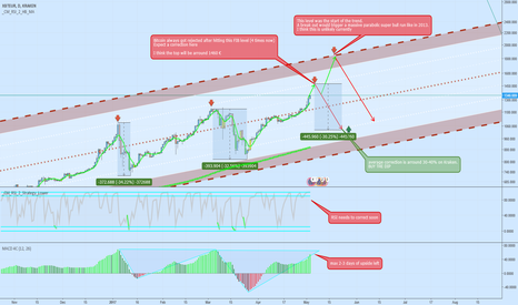 I think Bitcoin will correct soon