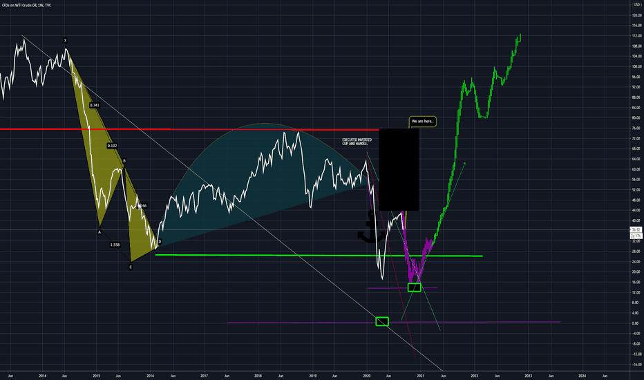 USOIL. P-Modeling PT V2. Inverted Springs of Cajun Oil