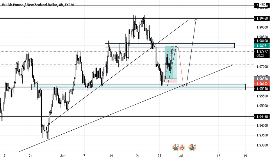 GBPNZD SHORT IDEA