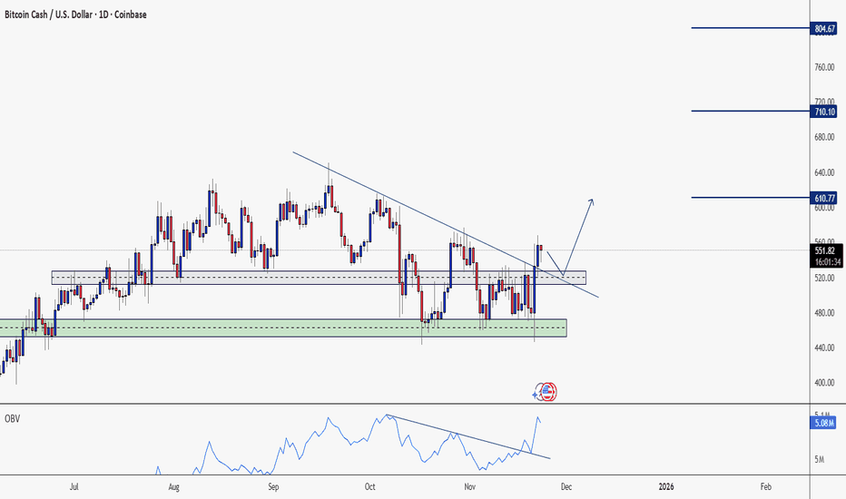 BCHUSD Breaks a 2 months Downtrend — What's next?