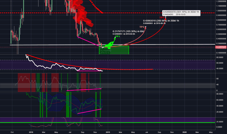 IOTA possible 100-300% profit 