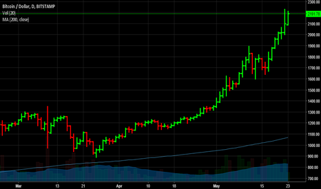 How about Selling BTCUSD Again : Short Term