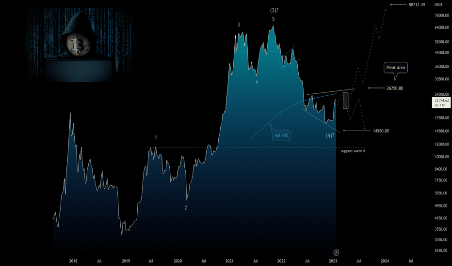 Bitcoin ($BTC): Analysis & Price Action in medium-term