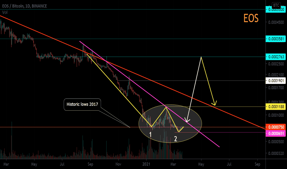 EOS / BTC Secondary Trend Potential Dragon and Pivot Zone