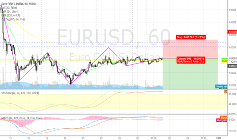 short EURUSD @ 1h @ trading capability for this 52nd week `16