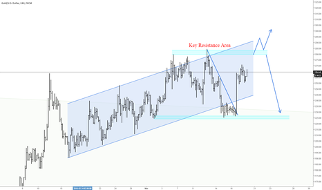 GOLD: TRADING VIEW 17/03