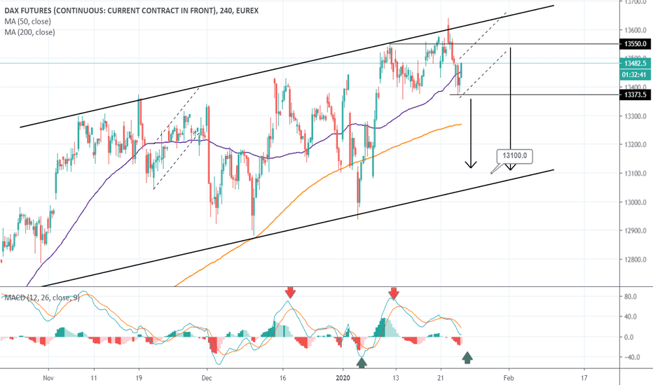 DAX Sell Signal