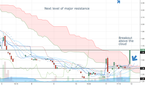 $GLBS Excellent Overall Day from All time lows Uptrend Confirmed