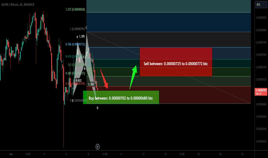 Trade signal | Moonbeam (GLMR) a setup for upto 13.50% pump
