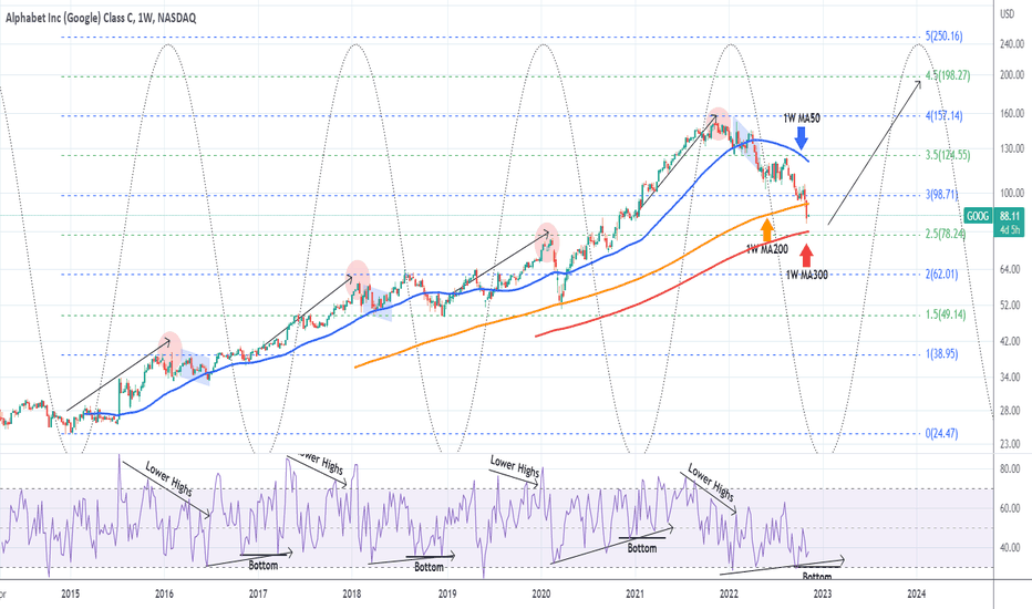 GOOGLE A very bullish 2023 and this chart shows why.