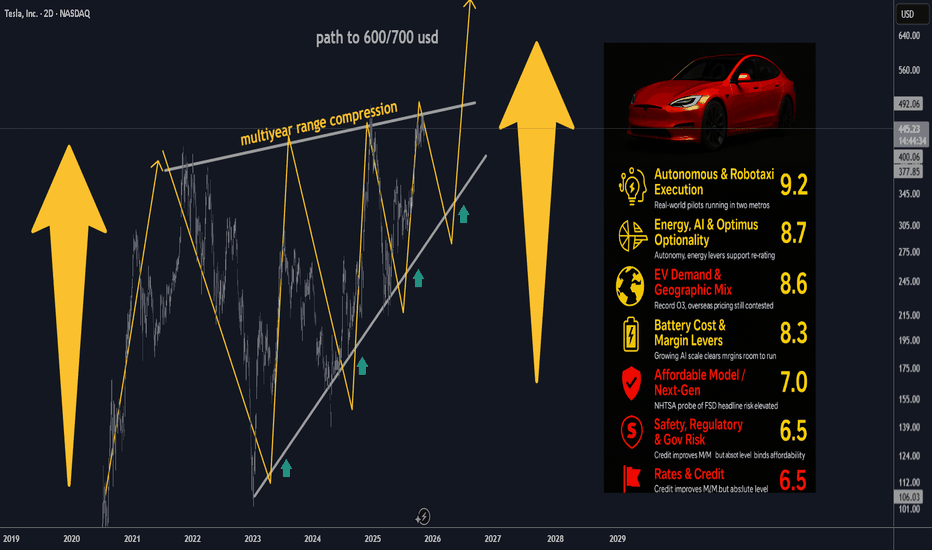 TSLA Catalysts Ranking: Q1 2026 Outlook PT 600 USD