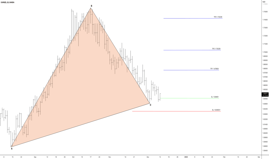 EURNZD ABC BULLISH PATTERN
