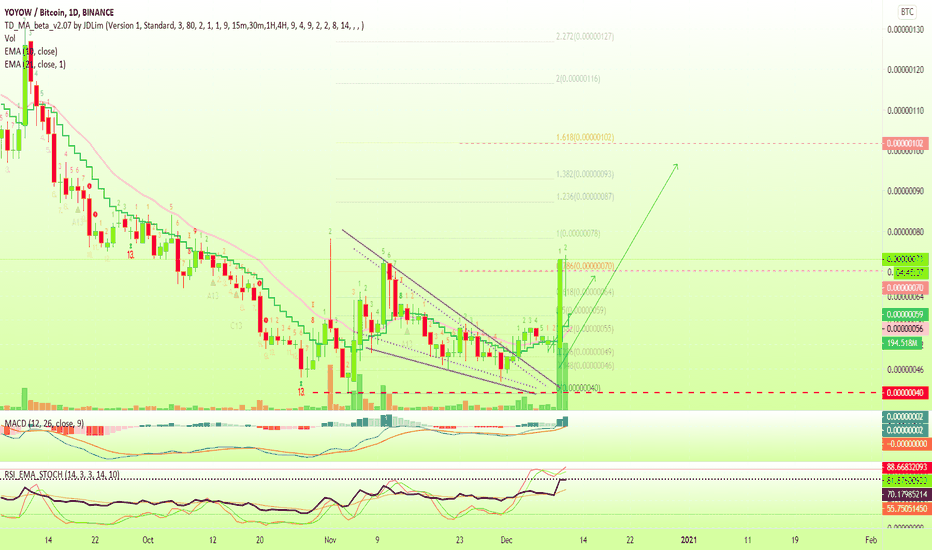 YOYOW (YOYO) Strong Chart... Can Do More...