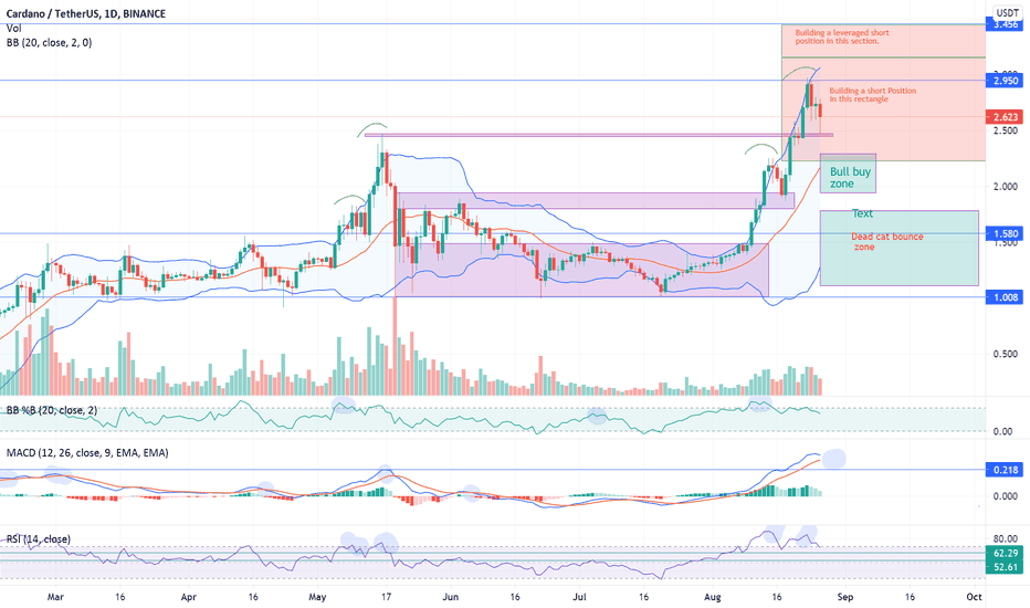 ADA/USDT