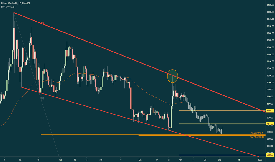 BTC Downtrend and targets
