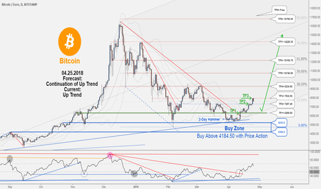 BTCUSD , TP3 hit with 1940139 profit. NEW Buy Opportunity...