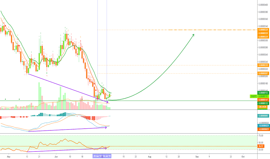 Zilliqa Bullish Double Bottom Plus Broken DownTrend