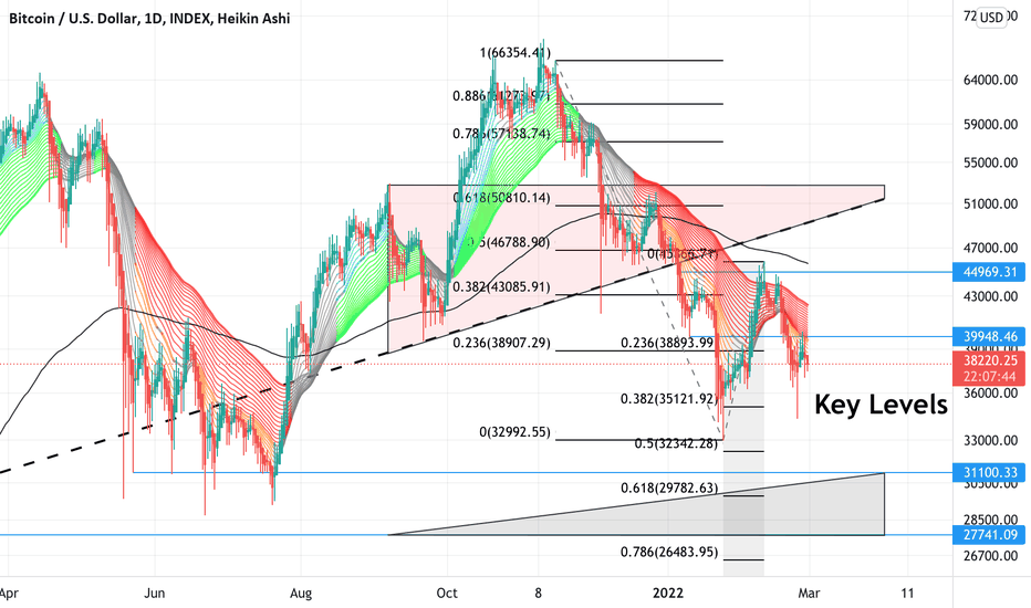 BTCUSD Key Levels