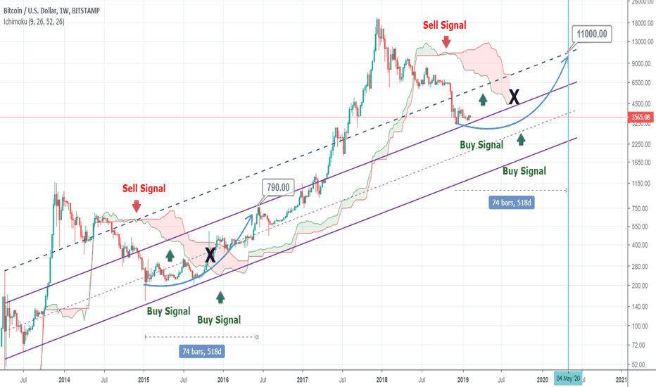 Bitcoin targets 11000