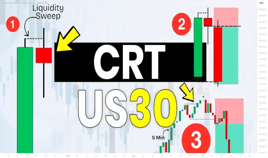 2 Simple Strategies to Trade US30 Index with CRT SMC