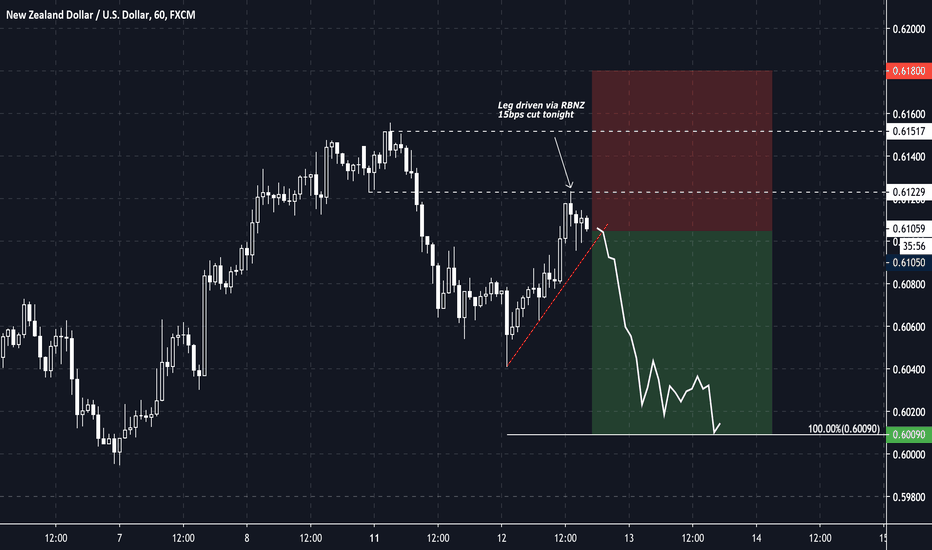 ridethepig | RBNZ To Cut!