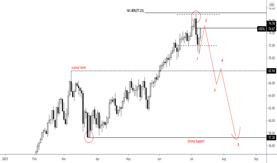 Oil Strategy Weekly