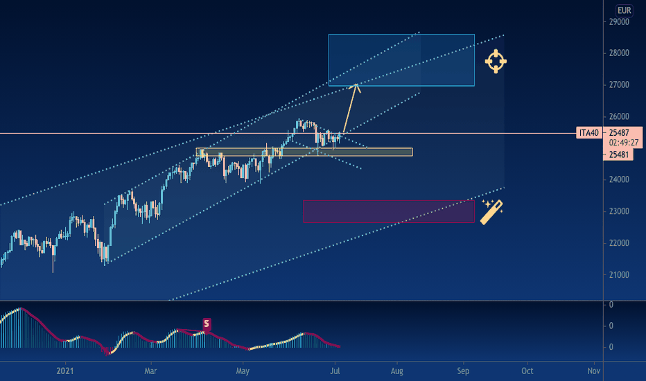 FTSE (I will update chart every week)