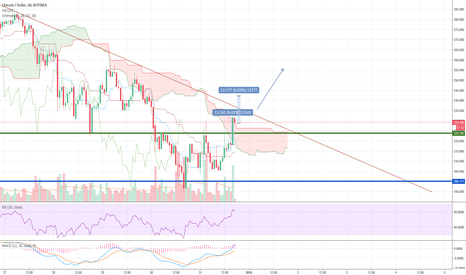 LTC up movement before christmas