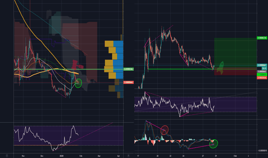XLM 10% trade setup R:R4