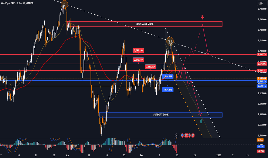 GOLD MARKET ANALYSIS AND COMMENTARY - [Dec 16 - Dec 20]