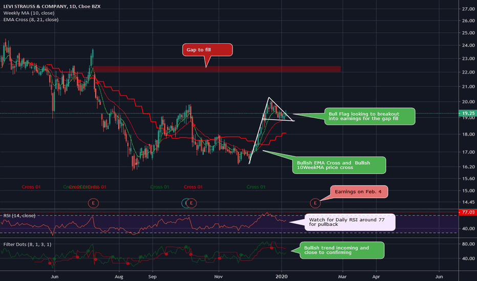 LEVI – Bullish - Keeps Momentum Won’t Crease That Denim