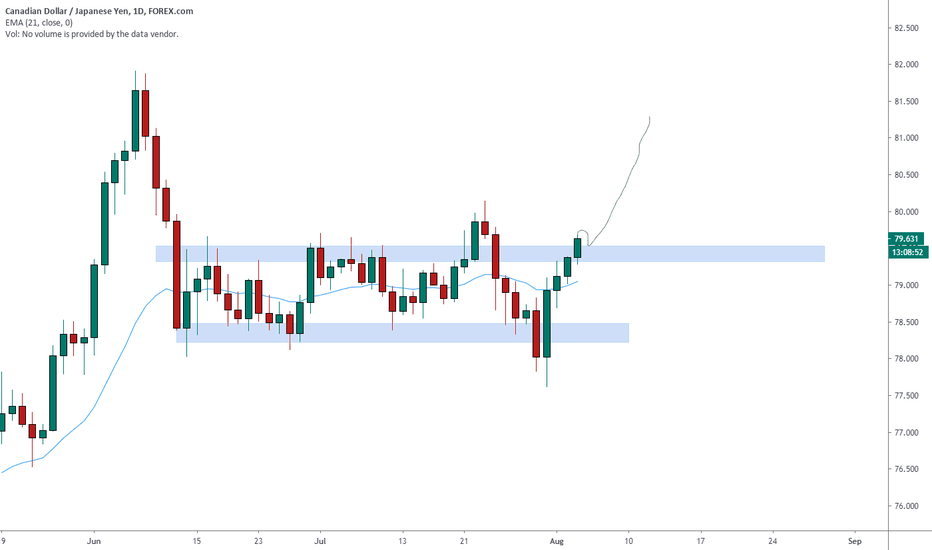 CADJPY breaking the range 🦐