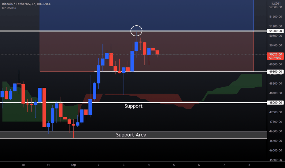 BTC (Update)