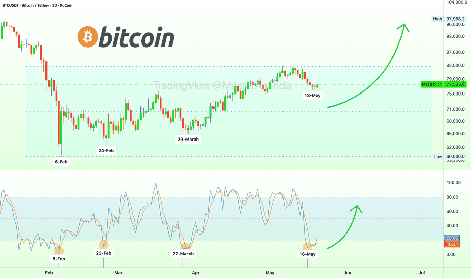 Bitcoin daily stochastic oversold bullish reversal signal