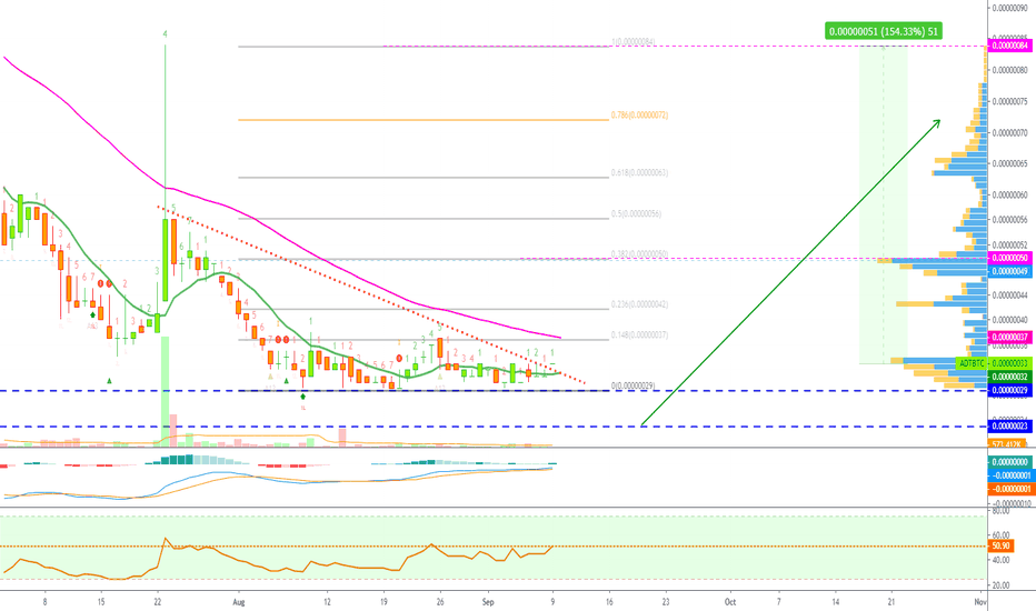 adToken Is About To Jump (Easy 150%+ Profits Potential)