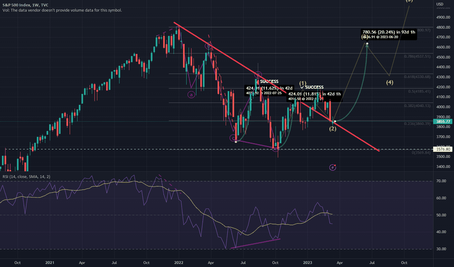 S&P500 Index Breaks Through Long-Term Resistance on Weekly and