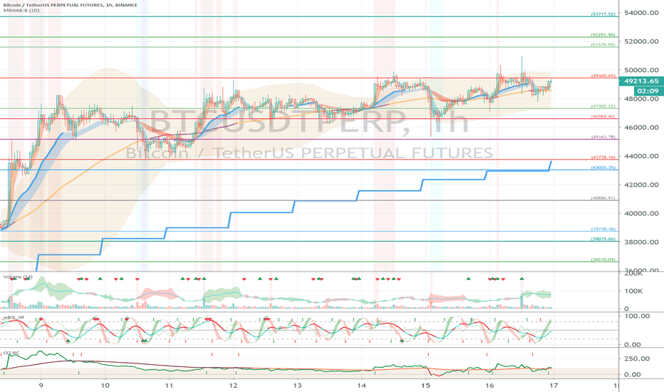 Binance BTCUSDTPERP (Short Term Strategy) - February 17