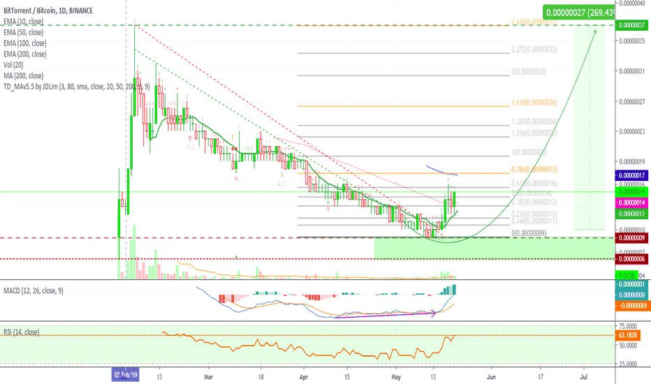 BitTorrent Retrace Complete, Starts Moving Again -Where To Next?
