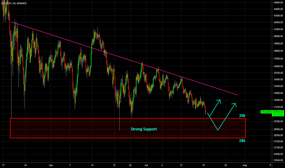 ๐ฅ BTC Closing In On Massive Support