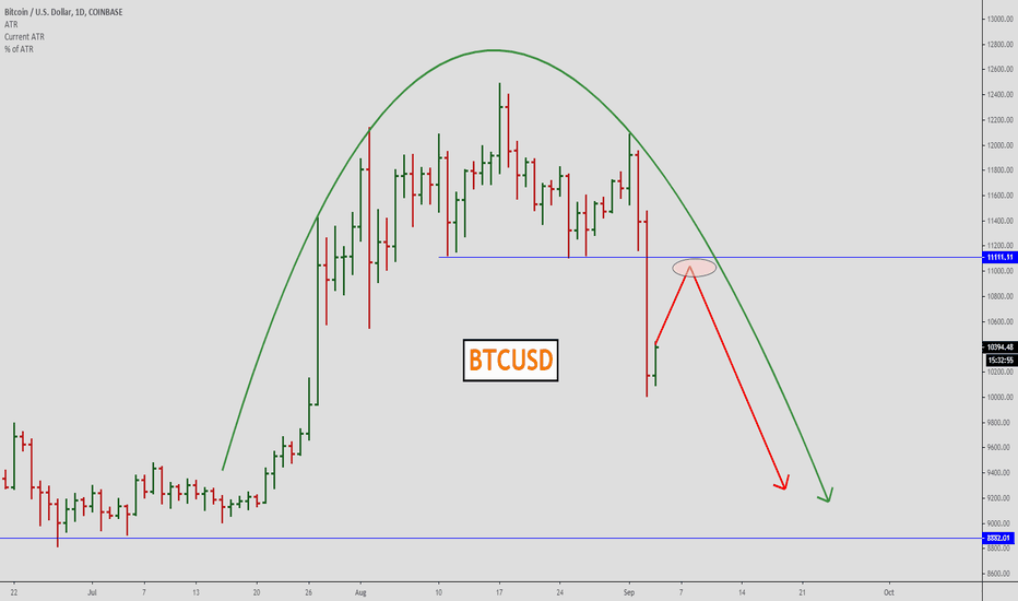 BTCUSD, The next move!